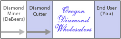 Oregon Diamond Wholesalers Diamond Distribution